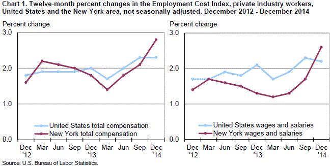Chart 1. Twelve-month percent changes in The Employment Cost Index, private industry workers, United States and the New York area, not seasonally adjusted, December 2012-December 2014
