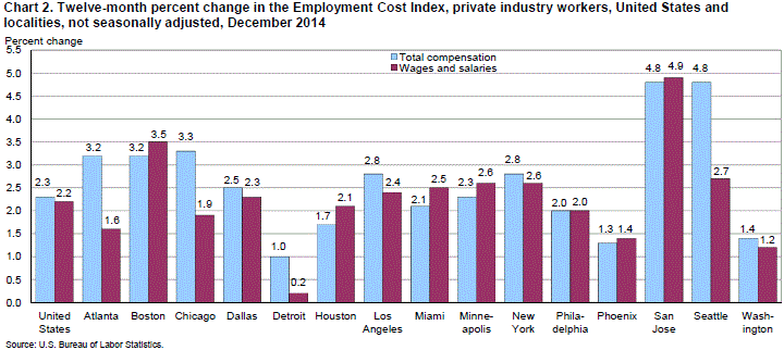 Chart 2. Twelve-month percent change in The Employment Cost Index, private industry workers, United States and localities, not seasonally adjusted, December 2014