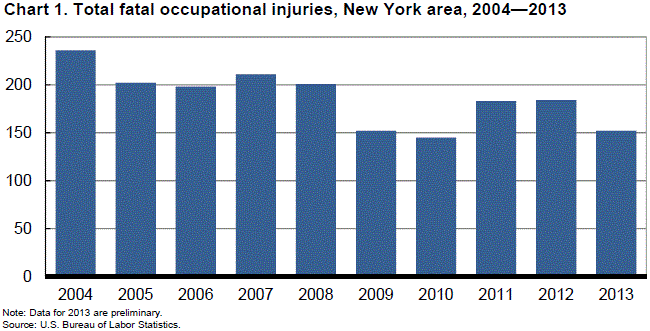 Chart 1. Total fatal occupational injuries, New York area, 2004-2013