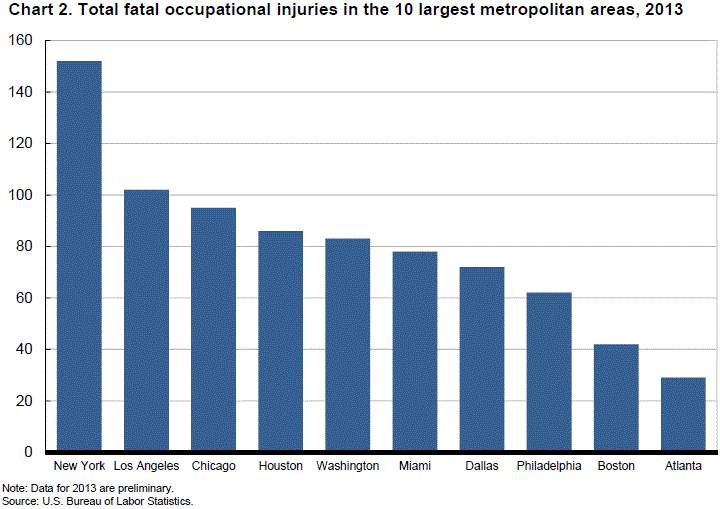Chart 2. Total fatal occuaptional injuries in the 10 largest metropolitan areas, 2013