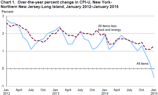 Consumer Price Index Chart 2015