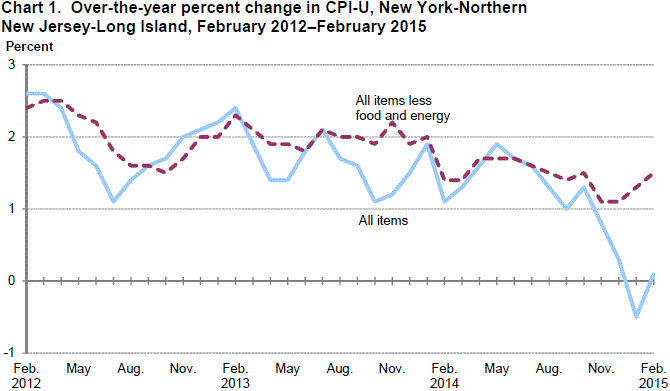 Chart 1. Over-the-year percent change in CPI-U, New York-Northern New Jersey-Long Island, February 2012-February 2015