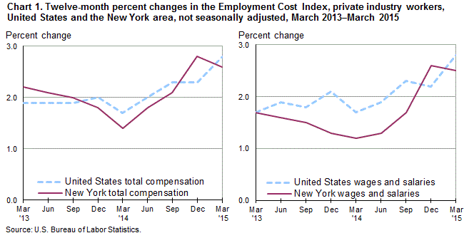 Chart 1. Twelve-month percent changes in the Employment Cost Index, private industry workers, United States and the New York area, not seasonally adjusted, March 2013-March 2015