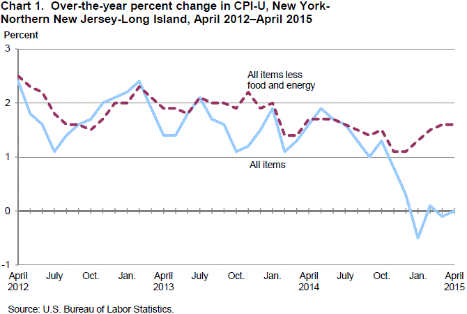 Chart 1. Over-the-year percent change in CPI-U, New York-Northern New Jersey-Long Island, April 2012-April 2015
