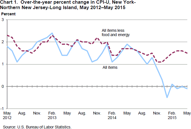 Chart 1. Over-the-year percent change in CPI-U, New York-Northern New Jersey-Long Island, May 2012-May 2015