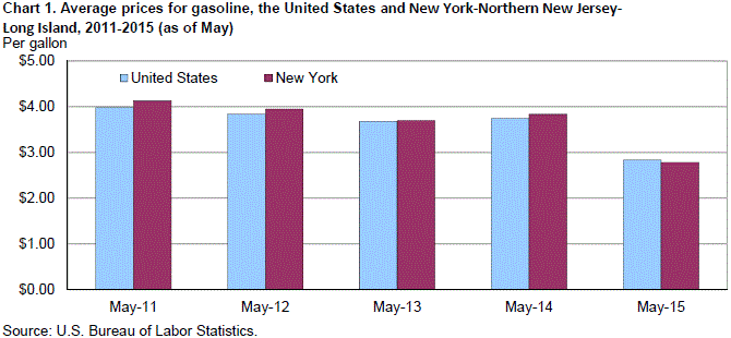 Chart 1. Average prices for gasoline, the United States and New York-Northern New Jersey-Long Island, 2011-2015 (as of May)