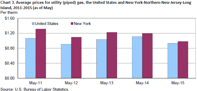 Chart 3. Average prices for utility (piped) gas, the United States and New York-Northern New Jersey-Long Island, 2011-2015 (as of May)