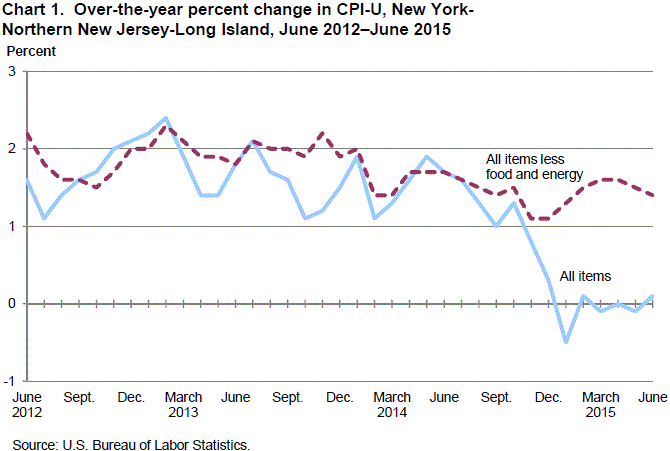 Chart 1. Over-the-year percent change in CPI-U, New York-Northern New Jersey-Long Island, June 2012-June 2015