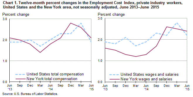 Chart 1. Twelve-month percent changes in the Employment Cost Index, private industry workers, United States and the New York area, not seasonally adjusted, June 2013–June 2015
