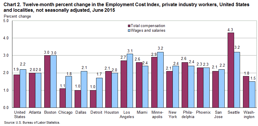 Chart 2. Twelve-month percent change in the Employment Cost Index, private industry workers, United States and localities, not seasonally adjusted, June 2015