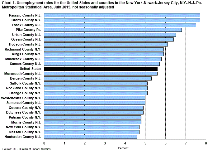 Chart 1. Unemployment rates for the United States and counties in the New York-Newark-Jersey City, N.Y.-N.J.-Pa. Metropolitan Statistical Area, July 2015, not seasonally adjusted