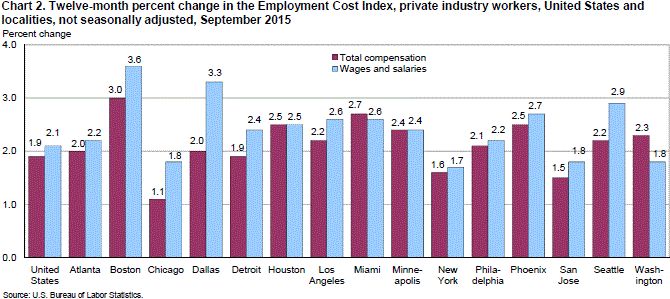 Chart 2. Twelve-month percent change in the Employment Cost Index, private indsutry workers, United States and localities, not seasonally adjusted, September 2015