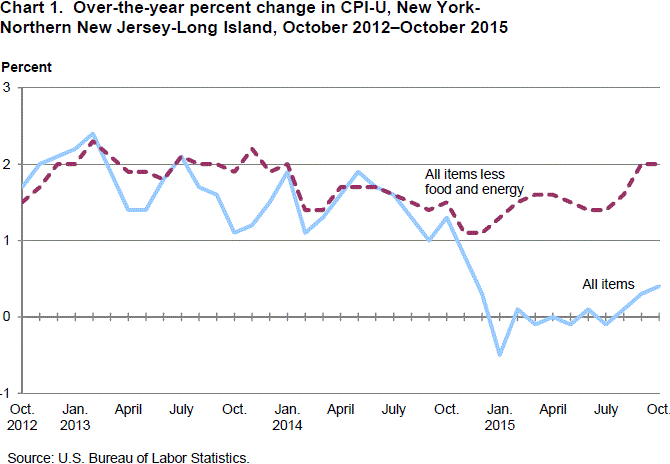 Chart 1. Over-the-year percent change in CPI-U, New York-Northern New Jersey-Long Island, October 2012-October 2015
