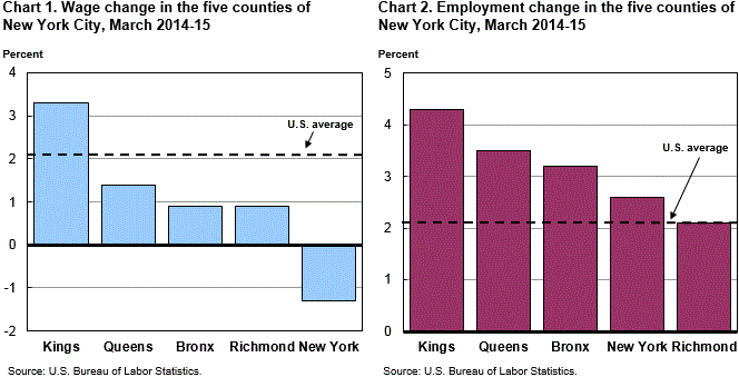 Chart 1. Wage change in the five counties of New York City, March 2014-15 and Chart 2. Employment change in the five counties of New York City, March 2014-15