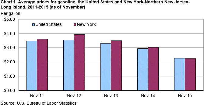 Chart 1. Average prices for gasoline, the United States and New York-Northern New Jersey-Long Island, 2011-2015 (As of November)