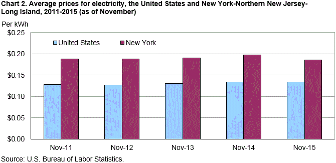 Chart 2. Average prices for electricity, the United States and New York-Northern New Jersey-Long Island, 2011-2015 (as of November)