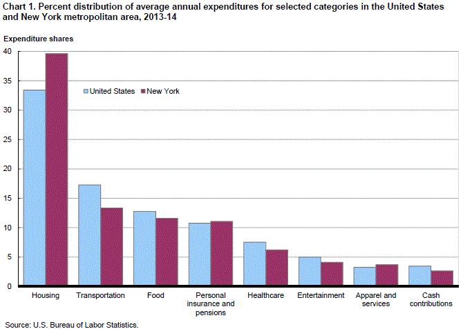 Chart 1. Percent distribution of average annual expenditures for selected categories in the United States and New York metropolitan area, 2013-14