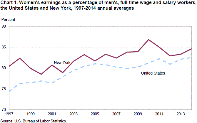 Chart 1. Women’s earnings as a percentage of men’s, full-time wage and salary workers, the United States and New York, 1997-2014 annual averages