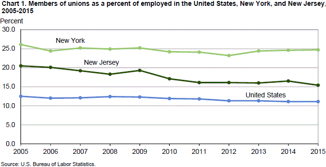 Chart 1. Members of unions as a percent of employed in the United States, New York, and New Jersey, 2005-2015