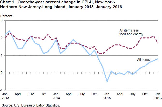 Chart 1. Over-the-year percent change in CPI-U, New York-Northern New Jersey-Long Island, January 2013-January 2016