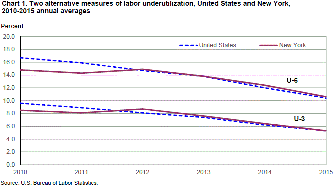 Chart 1. Two alternative measures of labor utilization, United States and New York, 2010-2015 annual averages