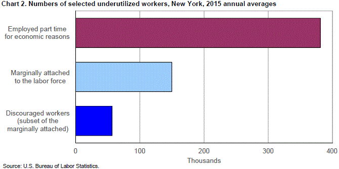 Chart 2. Numbers of selected underutilized workers, New York, 2015 annual averages