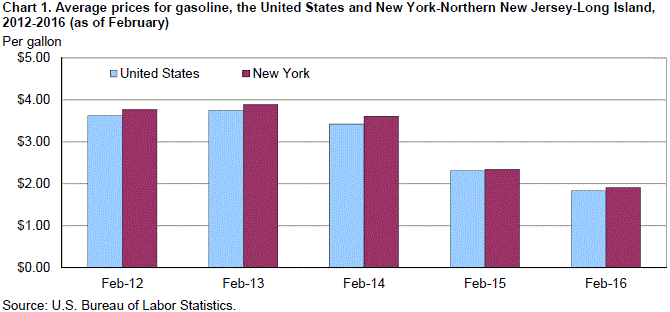 Chart 1. Average prices for gasoline, the United States and New York-Northern New Jersey-Long Island, 2012-2016 (as 0f February)