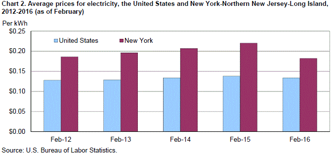 Chart 2. Average prices for electricity, the United States and New York-Northern New Jersey-Long Island, 2012-2016 (as of February)