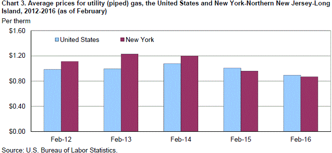 Chart 3. Average prices for utility (piped) gas, the United States and New York-Northern New Jersey-Long Island, 2012-2016 (as of February)