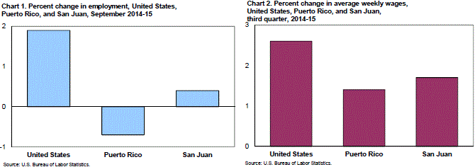 Chart 1. Percent change in employment, United States, Puerto Rico, and San Juan, September 2014-15 and Chart 2. Percent change in average weekly wages, United States, Puerto Rico, and San Juan, third quarter, 2014-15