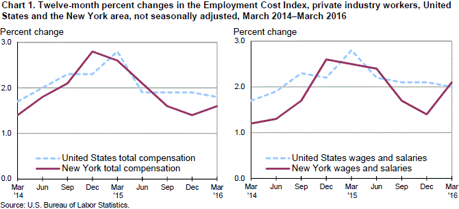 Twelve-month percent changes in the Employment Cost Index, private industry workers, United States and the New York area, not seasonally adjusted, March 2014-March 2016