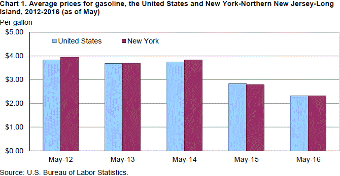 Chart 1. Average prices for gasoline, the United States and New York-Northern New Jersey-Long Island, 2012-2016 (as of May)