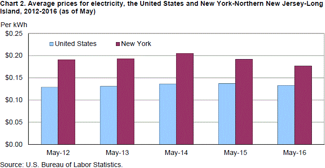 Chart 2. Average prices for electricity, the United States and New York-Northern New Jersey-Long Island, 2012-2016 (as of May)