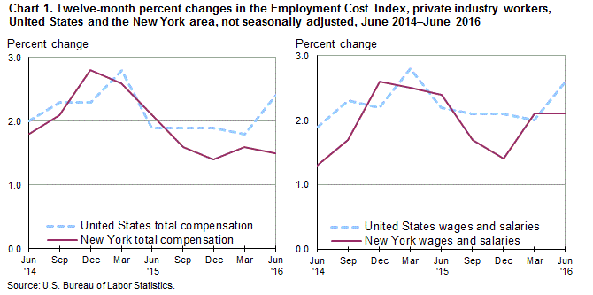 Chart 1. Twelve-month percent changes in the Employment Cost Index, private industry workers, United States and the New York area, not seasonally adjusted, June 2014-June 2016