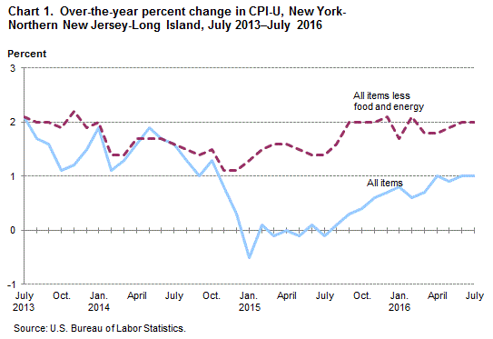 Chart 1.  Over-the-year percent change in CPI-U, New York-Northern New Jersey-Long Island, July 2013â€“July 2016