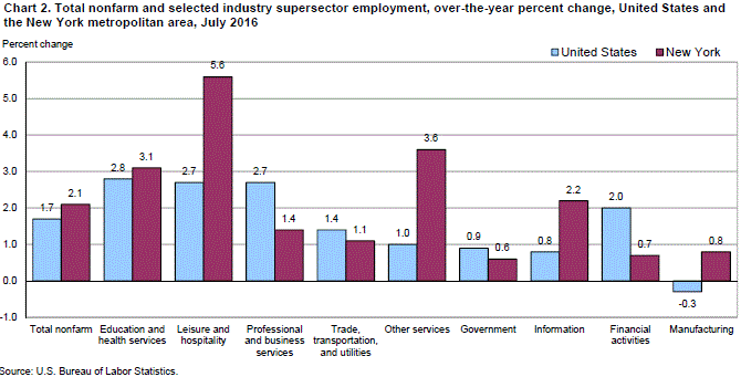 Chart 2. Total nonfarm and selected industry supersector employment, over-the-year percent change, United States and the New York metropolitan area, July 2016