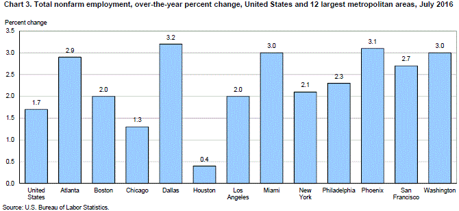 Chart 3. Total nonfarm employment, over-the-year percent change, United States and 12 largest metropolitan areas, July 2016