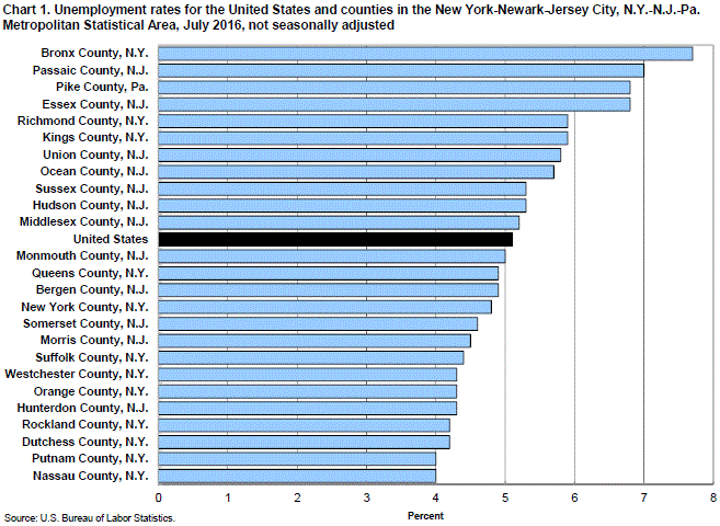 Chart 1. Unemployment rates for the United States and counties in the New York-Newark-Jersey City, N.Y.-N.J.-Pa.Metropolitan Statistical Area, July 2016, not seasonally adjusted