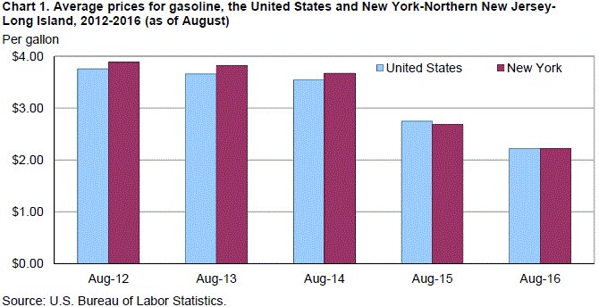 Chart 1. Average prices for gasoline, the United States and New York-Northern New Jersey-Long Island, 2012-2016 (as of August)