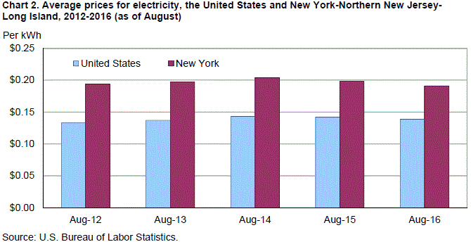 Chart 2. Average prices for electricity, the United States and New York-Northern New Jersey-Long Island, 2012-2016 (as of August)