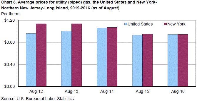 Chart 3. Average prices for utility (piped) gas, the United States and New York-Northern New Jersey-Long Island, 2012-2016 (as of August)