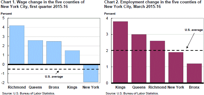 Chart 1. Wage change in the five counties of New York City, first quarter 2015-16 and Chart 2. Employment change in the five counties of New York City, March 2015-16