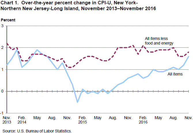 Chart 1. Over-the-year percent change in CPI-U, New York-Northern New Jersey-Long Island, November 2013–November 2016