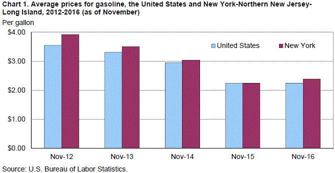 Chart 1. Average prices for gasoline, the United States and New York-Northern New Jersey-Long Island, 2012-2016 (as of November)
