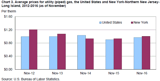 Chart 3. Average prices for utility (piped) gas, the United States and New York-Northern New Jersey-Long Island, 2012-2016 (as of November)