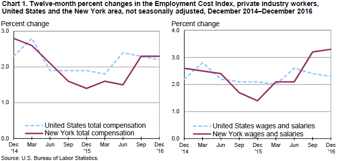 Chart 1. Twelve-month percent changes in the Employment Cost Index, private industry workers, United States and the New York area, not seasonally adjusted, December 2014–December 2016