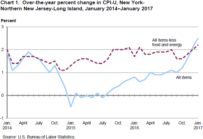 Chart 1. Over-the-year percent change in CPI-U, New York-Northern New Jersey-Long Island, January 2014–January 2017