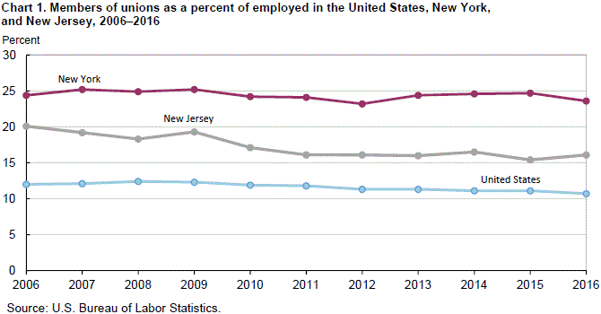 Chart 1. Members of unions as a percent of employed in the United States, New York, and New Jersey, 2006–2016
