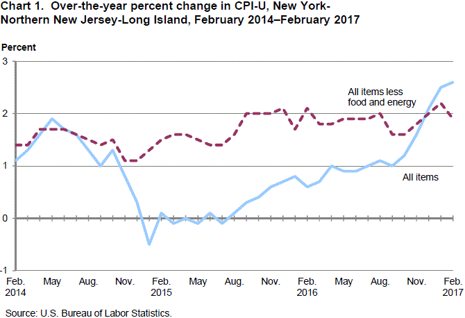 Chart 1. Over-the-year percent change in CPI-U, New York-Northern New Jersey-Long Island, February 2014–February 2017