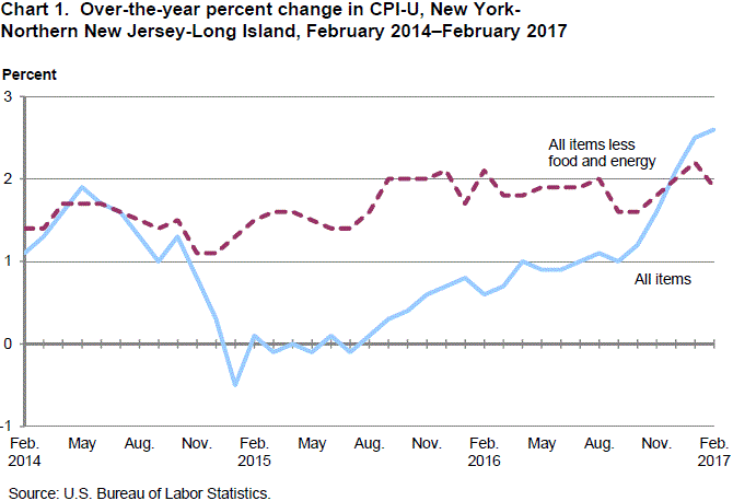 Consumer Price Index Chart 2017